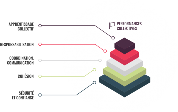 pyramide facteurs de performance