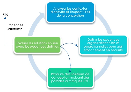 Cycle d'intégration