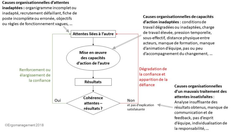 Les causes organisationnelles de la défiance - Ergomanagement