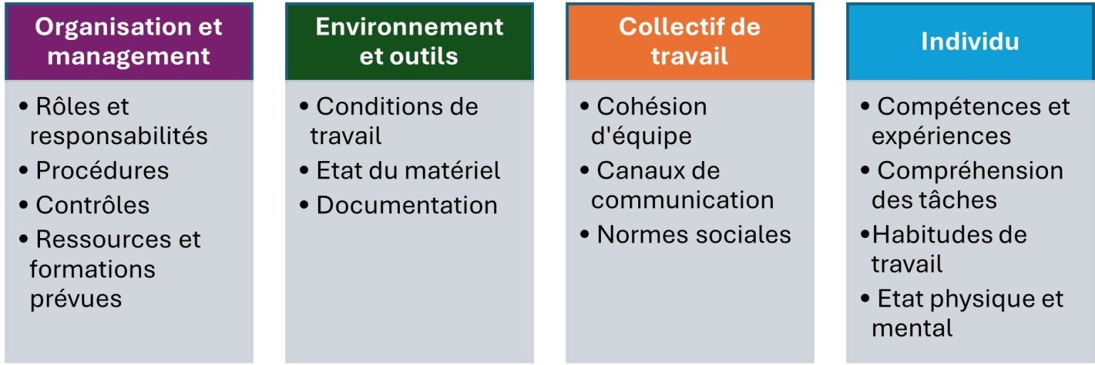 Mieux comprendre les Facteurs Organisationnels et Humains (FOH) pour ...