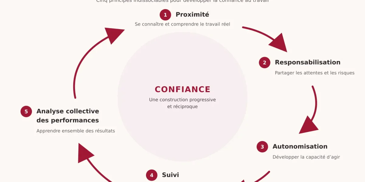 Schéma du cycle PRASA : Proximité, Responsabilisation, Autonomisation, Suivi et Analyse collective des performances autour de la confiance