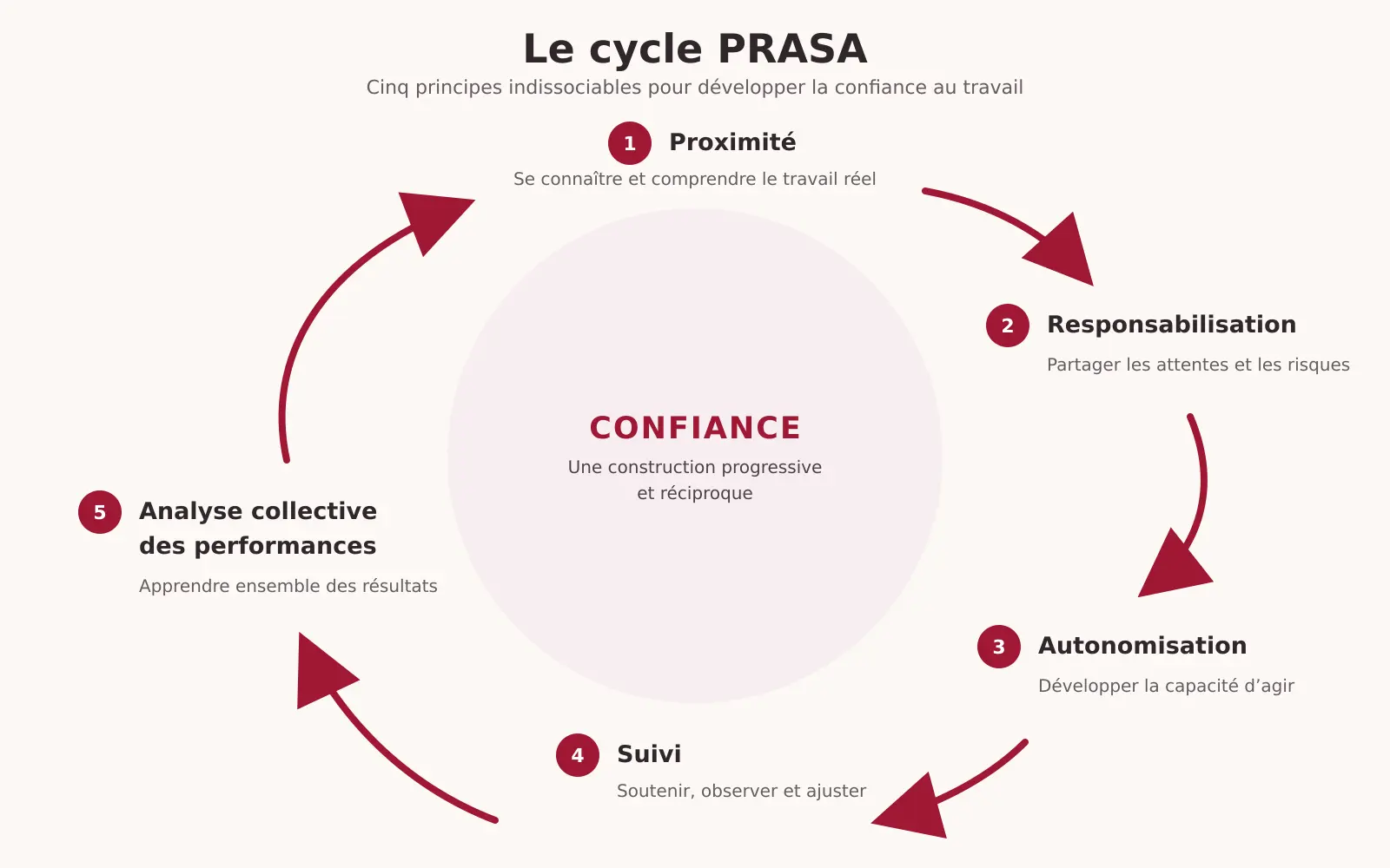 Schéma du cycle PRASA : Proximité, Responsabilisation, Autonomisation, Suivi et Analyse collective des performances autour de la confiance