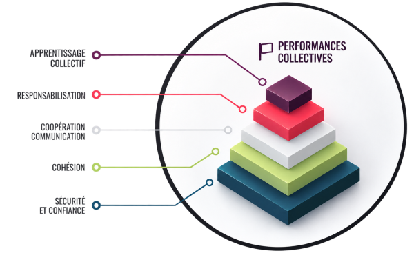 Pyramide des performances collectives (1)
