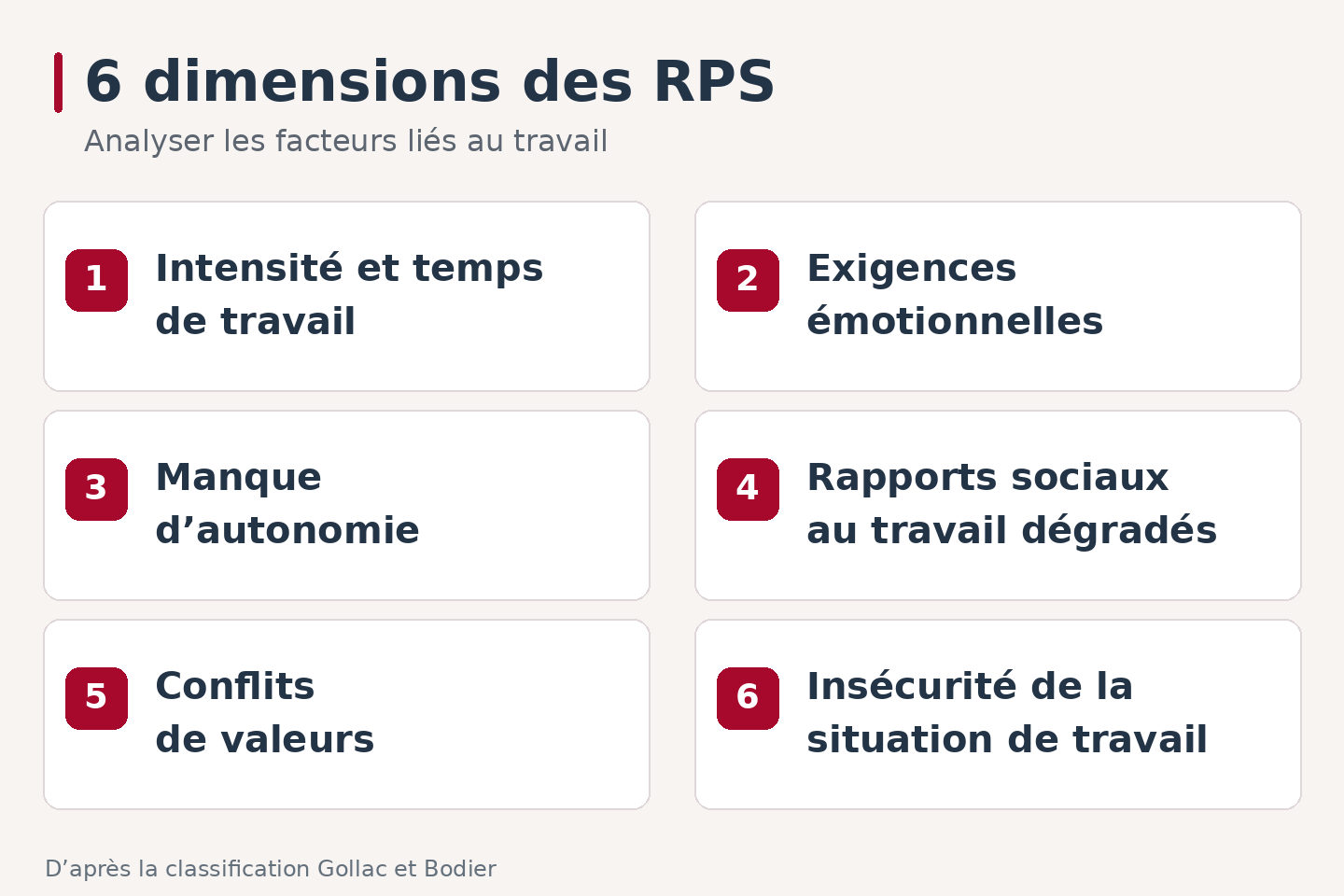 Six familles de facteurs RPS : intensité et temps de travail, exigences émotionnelles, manque d’autonomie, rapports sociaux dégradés, conflits de valeurs, insécurité de la situation de travail